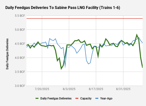 Over the past two days, LNG feedgas demand has dropped to just 14.8 BCF/d from a recent baseline near 16 BCF/d, up just +2.1 BCF/d vs 2024, as volumes to the Sabine Pass facility—the nation’s largest--have slumped to 69% capacity. #Natgas