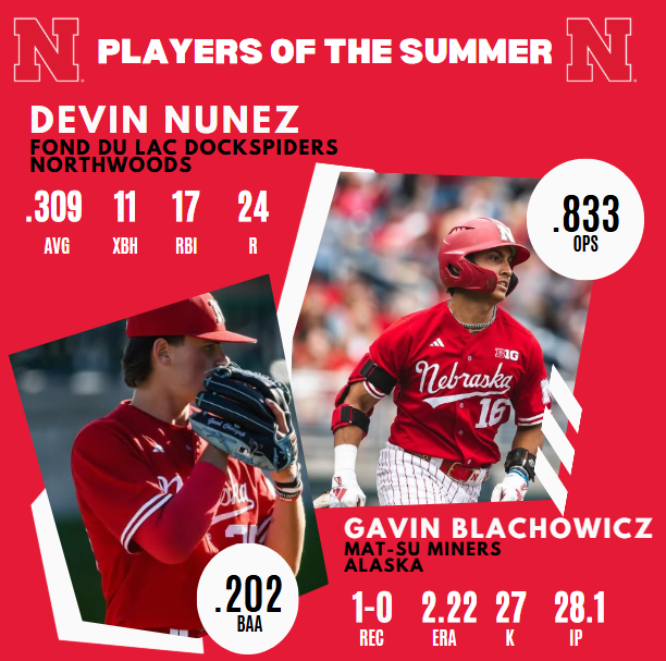 The <a href="/HuskerBaseball/">Nebraska Baseball</a> Players of the Summer features <a href="/devinjnunez/">Devin Nunez</a>, who hit .309 with 11 XBH in the Northwoods League.

RHP <a href="/BlachowiczGavin/">Gavin Blachowicz</a> went to Alaska and enjoyed 28.1 strong innings, carrying a 2.22 ERA and 27 strikeouts.