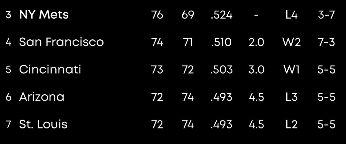 tyski's tweet image. Do I trust this Reds team amongst this 5 team Race? Absolutely not.