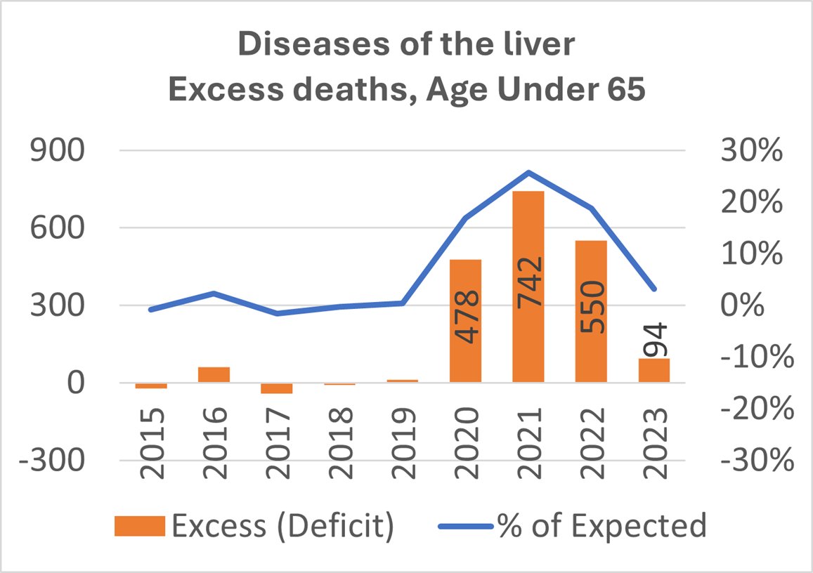 알코올 관련 사망자 크게 증가: 캐나다 통계청에 따르면, 2019년부터 2020년까지 65세 미만 캐나다인의 알코올 관련 사망자 수는 27%(전 연령대 18%) 증가했습니다. 알코올 소비 증가의 영향은 간 질환 등