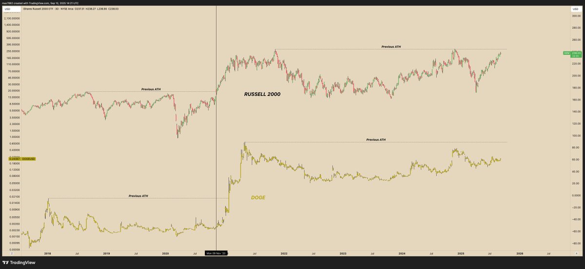 MaxBecauseBTC's tweet photo. The Russell 2000 (US small caps) are getting very close to price discovery. 

Look at how crypto beta reacted last cycle when this happened. https://t.co/u5ZwGPnnT2