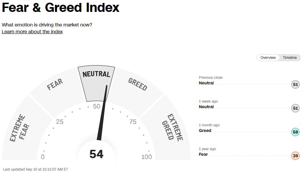 Fear and Greed Index: 54/100 = Neutral