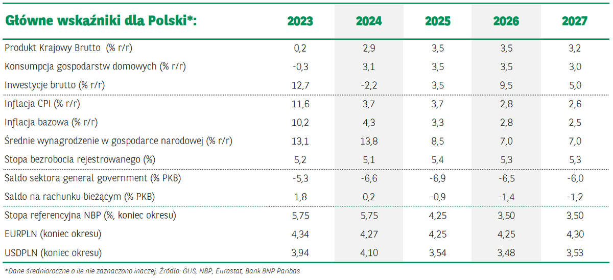 Nowa prognoza makroekonomiczna Banku BNP Paribas. "I kręci się, kręci się koło za kołem":  media.bnpparibas.pl/pr/857517/prog…