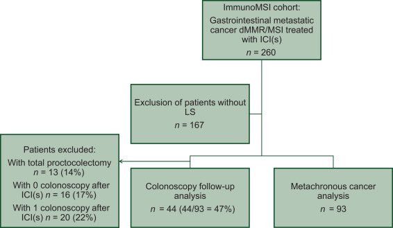 🧬Lynch syndrome &amp; ICIs: risk of new cancers (2015–24, n=93)
🔗 doi.org/10.1016/j.esmo…
⚠️ 8% developed new dMMR/MSI-H tumors (urothelial, CRC, pancreas, skin)
🔎 39% had de novo colorectal polyps on follow-up
⏳ Long-term surveillance remains essential even after ICI response