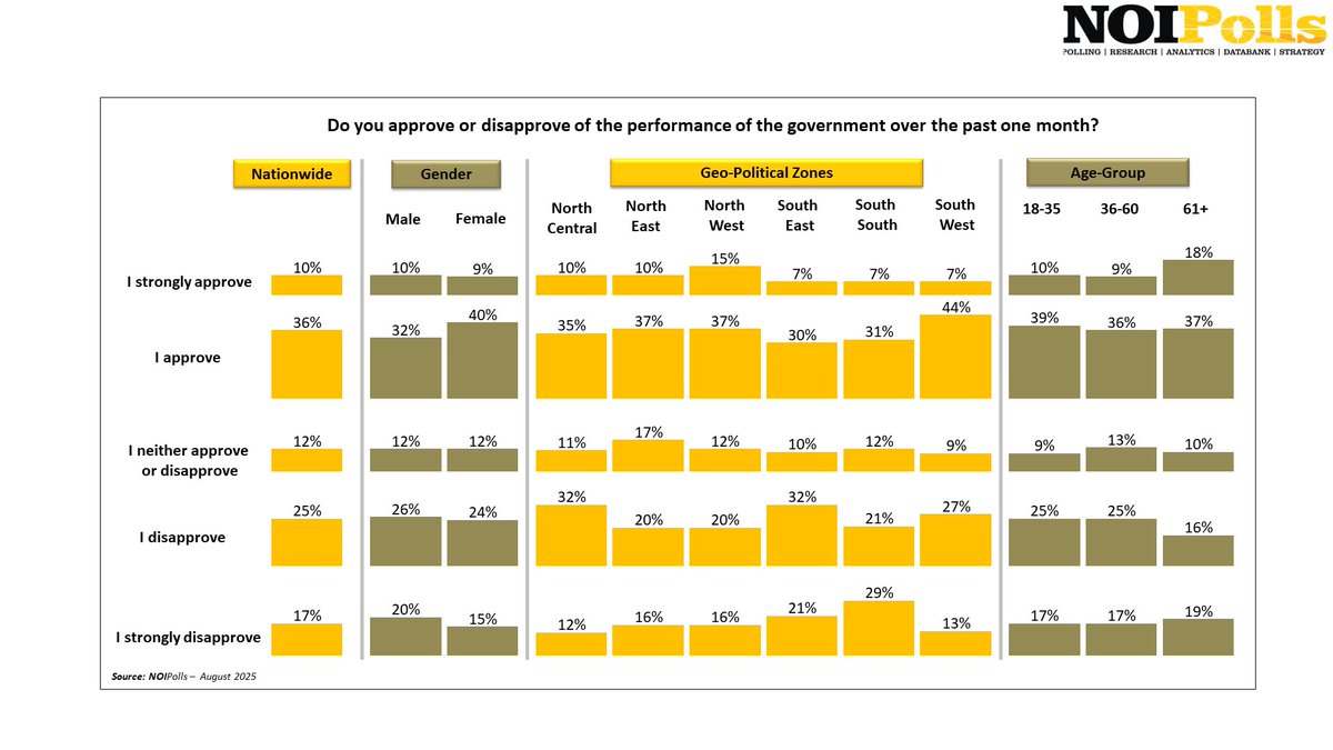 NOIPolls's tweet photo. #PublicPulseCheck: #PresidentialApproval Ratings Are In

The governance performance rating for @officialABAT  government gets a 46% approval rating, while 12% of Nigerians are neutral about it.

The rating is a snapshot of public sentiments on governance across various sectors of the country. These numbers show a two-point jump from July ratings, when it got an approval rating of 44%.

For more on this and other approval ratings going back years, visit https://t.co/djH1V6JLs5