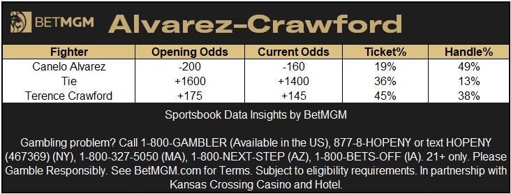 Early Canelo Alvarez-Terence Crawford betting at <a href="/BetMGM/">BetMGM 🦁</a> 

Most bet props 🎟️
1. Terence Crawford by KO/TKO or DQ +700
2. Canelo Alvarez by KO/TKO or DQ +350
3. Crawford on points/Technical Decision +225