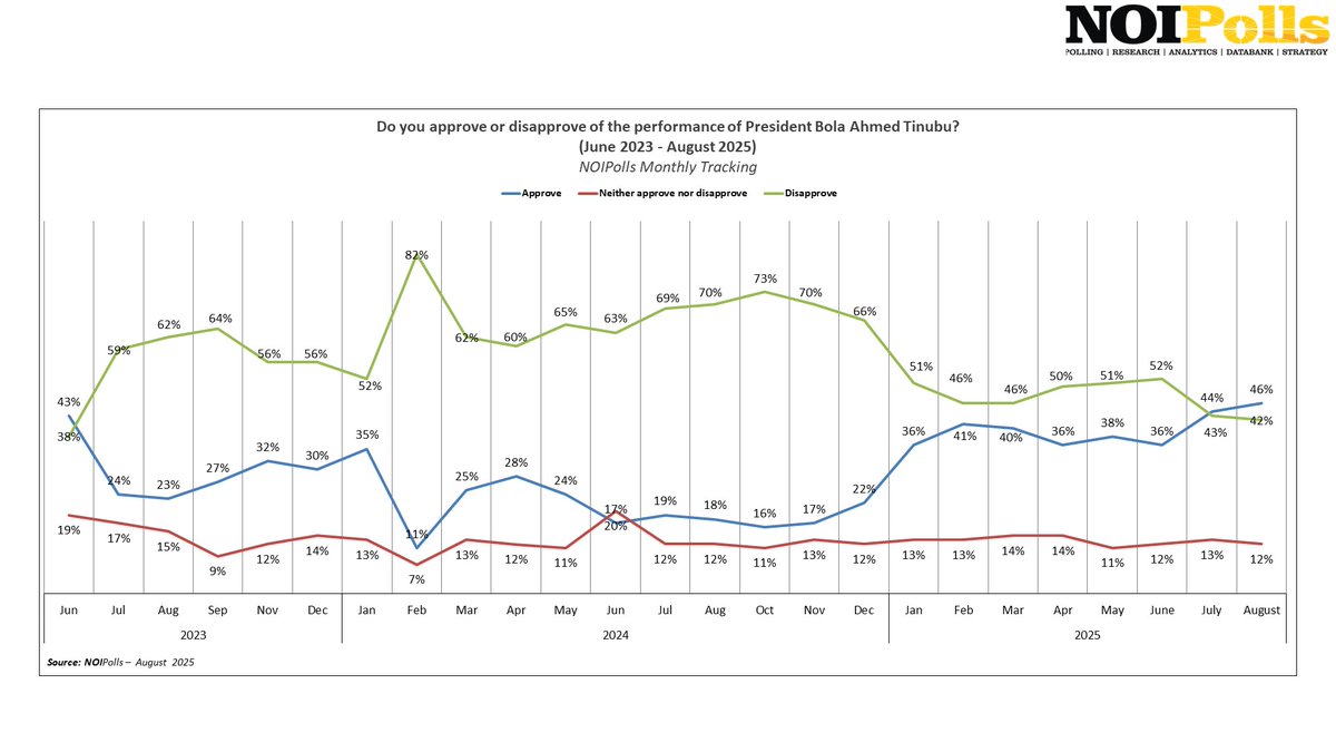 NOIPolls's tweet photo. #PublicPulseCheck: #PresidentialApproval Ratings Are In

The governance performance rating for @officialABAT  government gets a 46% approval rating, while 12% of Nigerians are neutral about it.

The rating is a snapshot of public sentiments on governance across various sectors of the country. These numbers show a two-point jump from July ratings, when it got an approval rating of 44%.

For more on this and other approval ratings going back years, visit https://t.co/djH1V6JLs5