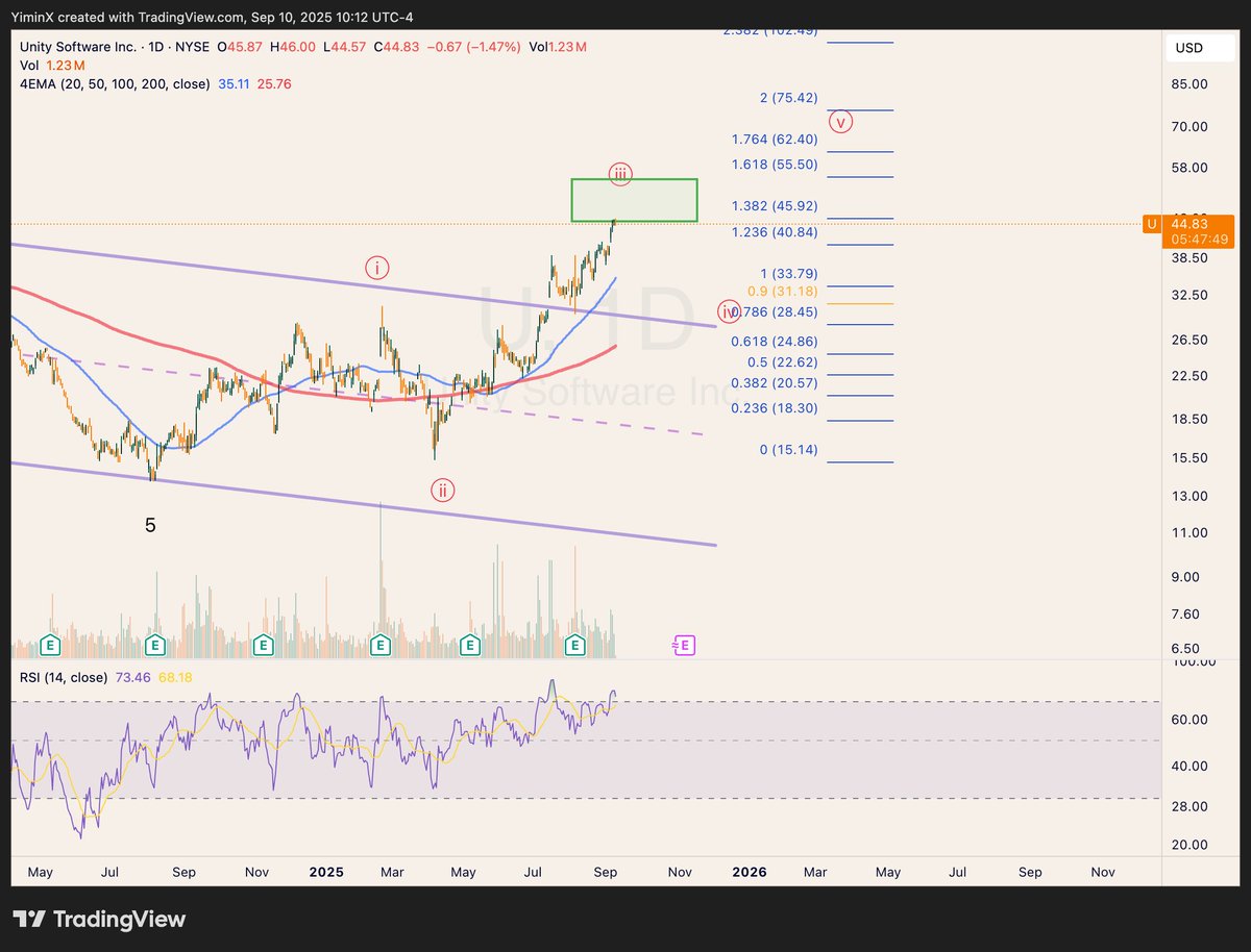 $U is entering our wave 3 target zone 🚀