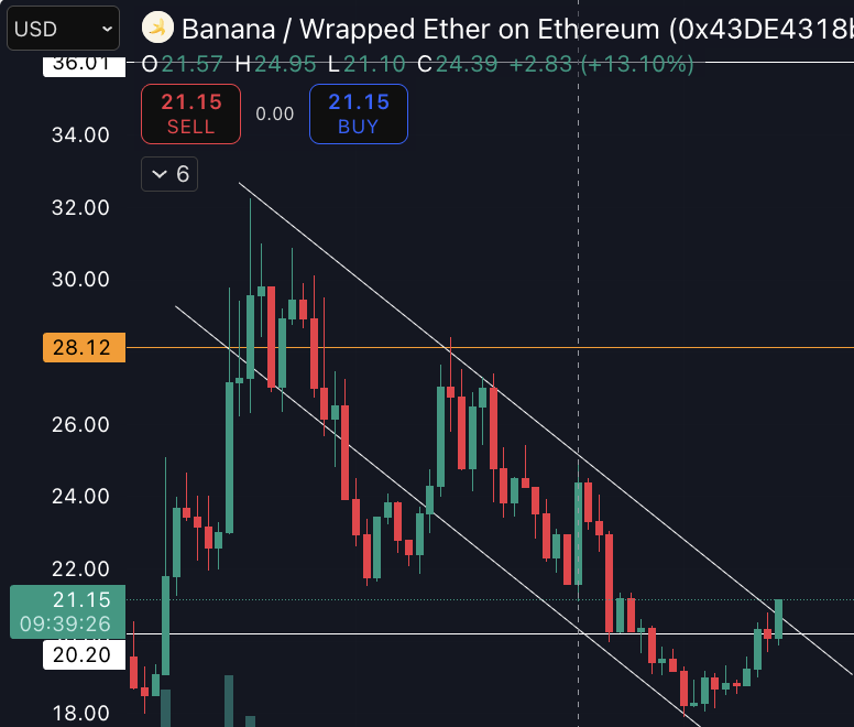 CashIsTrash_'s tweet photo. $BANANA @bananagun breaking out on the 1D chart

Expecting 28 as first target before continuation higher

Top 100 loading https://t.co/ewewjnq64t