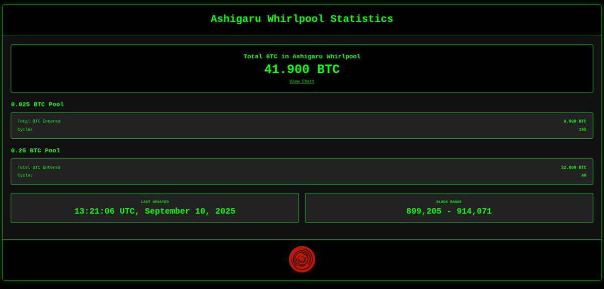 SovereignStack's tweet image. Smashed through 40 BTC

It&apos;s probably nothing