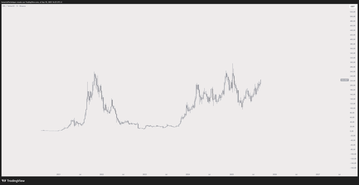 $SOL keeps outperforming. Timeline keeps silent.

Sidelined money in panic.