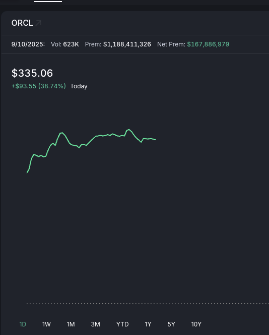 BREAKING: Oracle, $ORCL, is up nearly 40% today.

That is not a typo.

It gained hundreds of billions in market cap in a single day.

Yesterday, in after hours, it double missed its earnings.