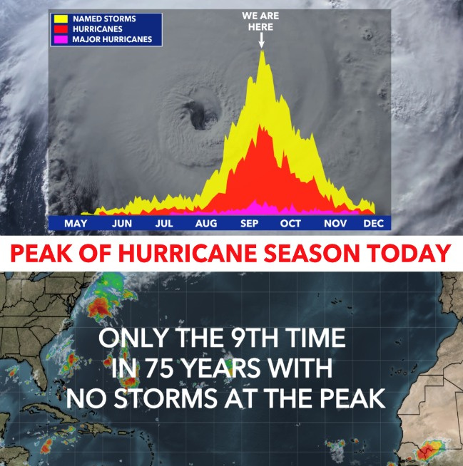 We’ve officially reached the statistical peak of #hurricane season. 🌀 For only the 9th time in the past 75 years, the #Atlantic is completely quiet on this date.

While it may feel like a relief, the season isn’t over yet! We still have until November 30th.