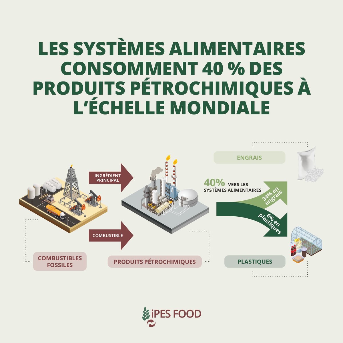 Notre système alimentaire est accro aux combustibles fossiles.

⚠️ Notre rapport Du pétrole dans l’assiette (📘 maintenant en 🇫🇷) montre que cette dépendance s’aggrave – renforcée par quelques acteurs puissants.

Faisons le point ⤵️
ipes-food.org/fr/rapport/du-…
#COP30