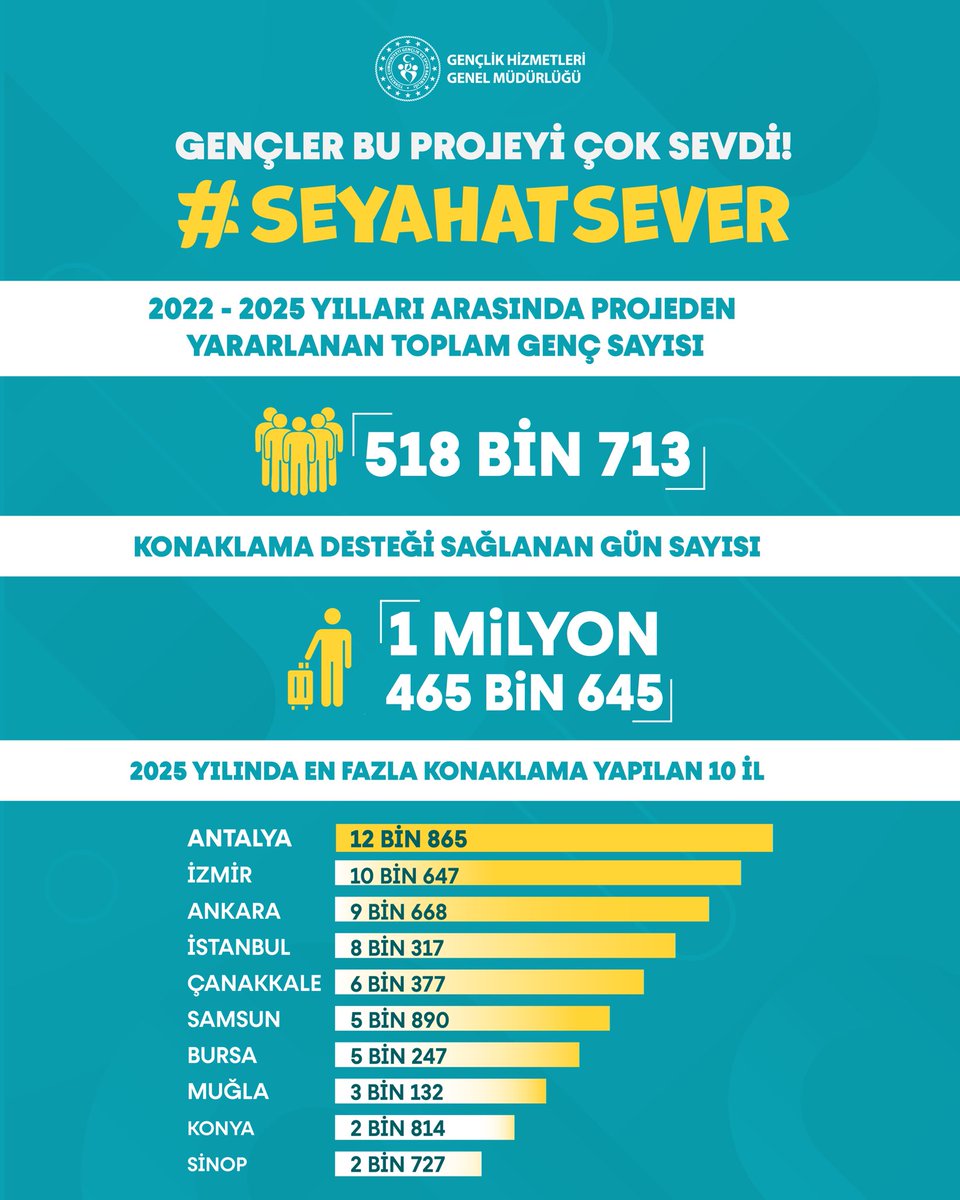 Gençler Seyahatsever’i çok sevdi! 🚍

🧳GSB Yurtları, Seyahatsever ile yaz boyunca 81 ilde binlerce genci ağırladı!

#GSB #Seyahatsever #GSBYurtları