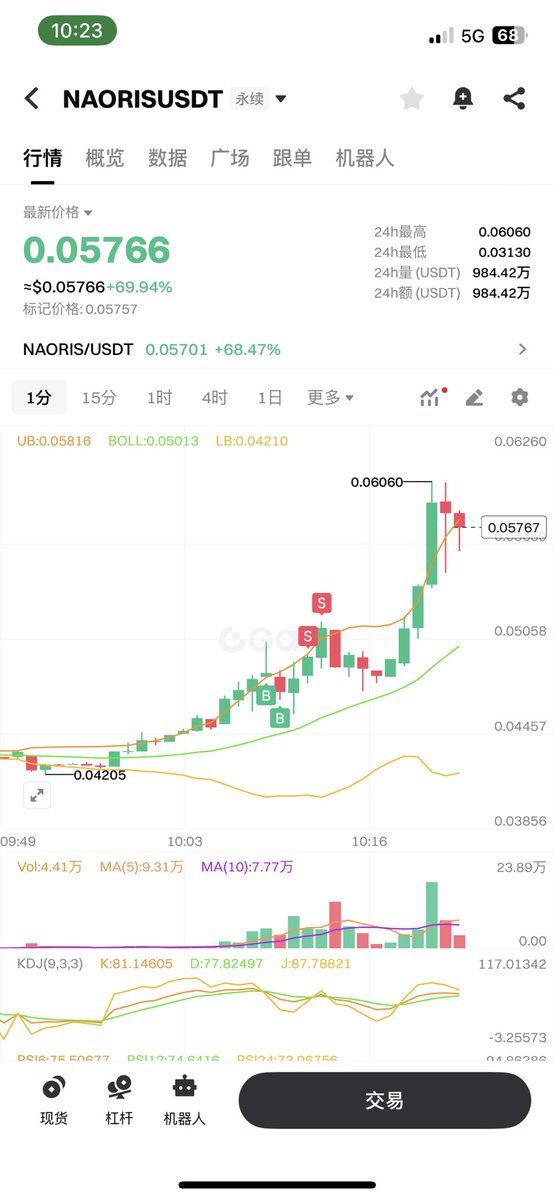 dutu5089's tweet photo. $naoris

昨天休息了一天。今天第一单
平了一部分后，提高了止损， 把我扫了后，又拉了。

没办法。 现在心态很不错，一点不气

靠
发个推的时间， 现价6577
！！！ https://t.co/zjCYa3SFdD