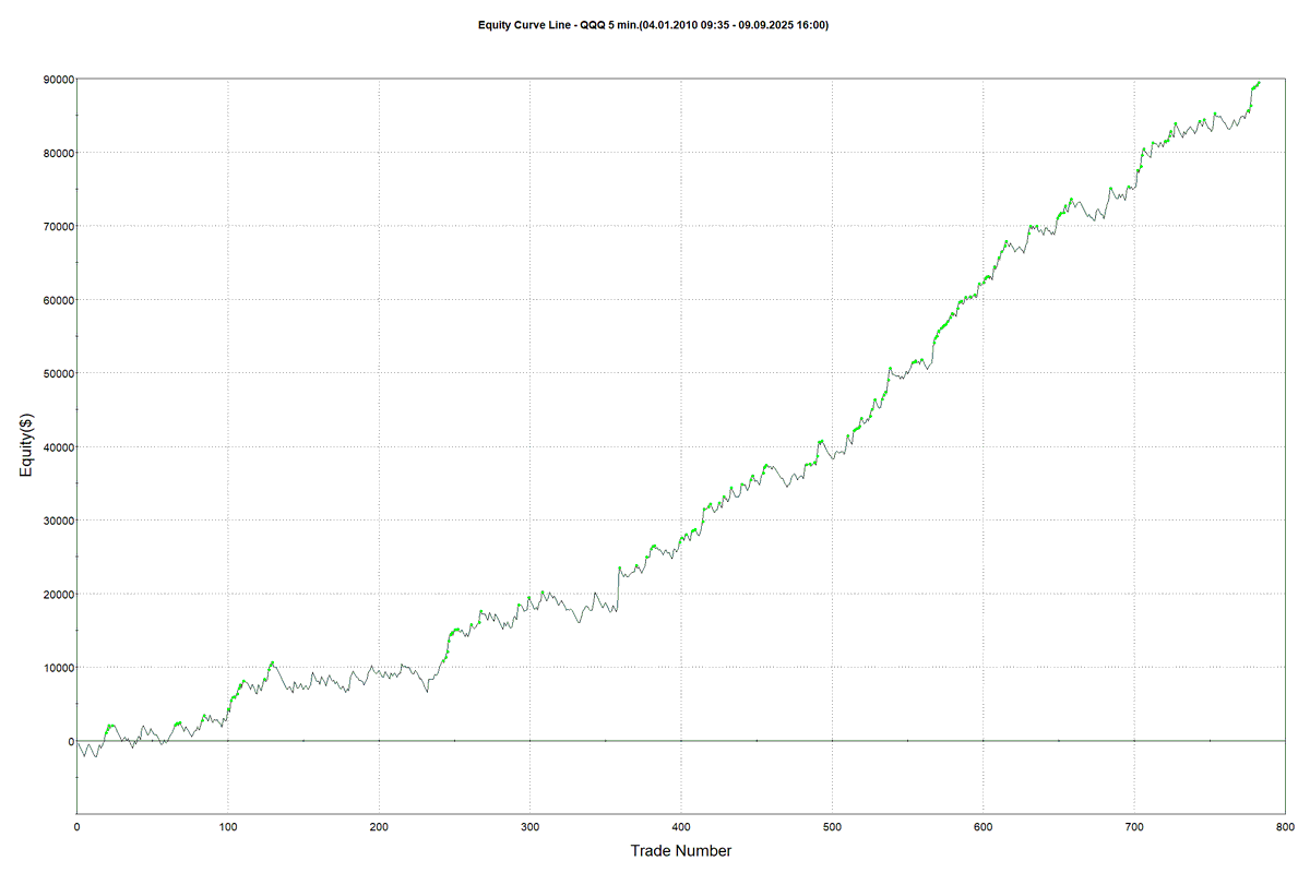 More than 1.5 years live and my intraday long/short breakout system is holding strong. 📈

✅ Simple rules, no datamining:
- Breakout = Open ± ATR
- Go long/short at first trigger
- Small stop, hold till close
- My model uses extra logic for volatility days prediction

Based on
