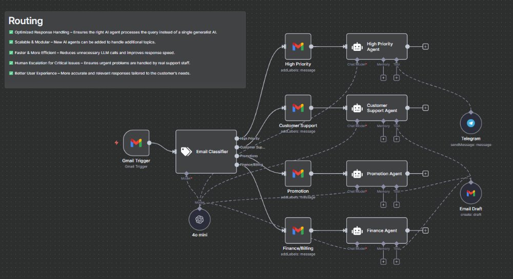 yarmalikhere's tweet image. 🚨 AI Email Routing is here! 🚨

Imagine AI classifying your incoming emails and instantly routing them to the right agent, whether it&apos;s customer support, high priority, or promotions.

Optimized responses, tailored personas, and faster actions—all automated! 🚀

#EmailRouting