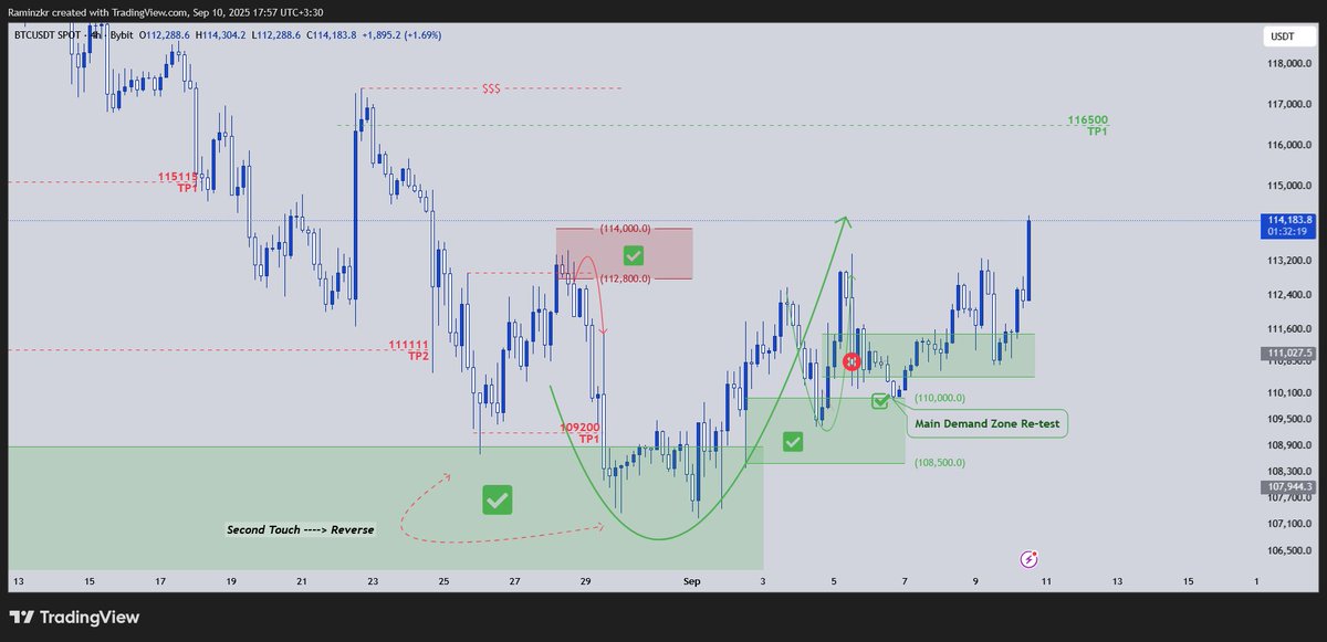 ramin_zkt's tweet photo. $BTC | $USD
The price broke hunted the 111k range and retested the main demand zone. Then, upon returning to this price, it surged upward.
The first target for these demand levels is 116.5k.
#BTC #Bitcoin #NFA https://t.co/BA05a4BvDi