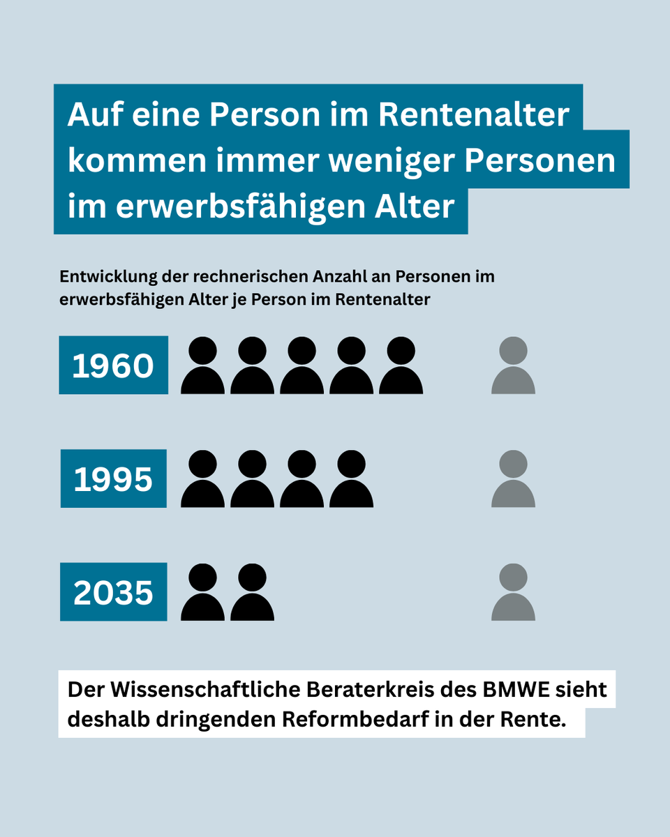 BMWE_'s tweet photo. "Wir müssen handeln und das System so aufstellen, dass die Rente finanzierbar bleibt“, betont Bundeswirtschaftsministerin #Reiche im Hinblick auf das vom Wissenschaftlichen Beraterkreis des BMWE vorgelegte Impulspapier mit #Reformvorschlägen zur gesetzlichen #Rentenversicherung. https://t.co/ZsCmL9eGWI