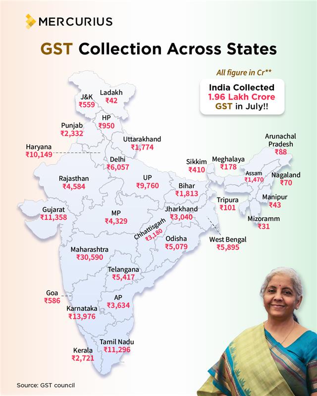 masllp's tweet image. ₹1.96 Lakh Cr GST in July.
More spending. More compliance.

What does it add up to?
An India that’s bold, resilient &amp;amp; ready for the future.✨

#India #GSTUpdate #Jimin_Who #iPhoneSeasonIsComingBack #GST #IncomeTax #Leadership #Jimin_Who #JollyLLB3 #BTSMOVIEWEEKS #Stell