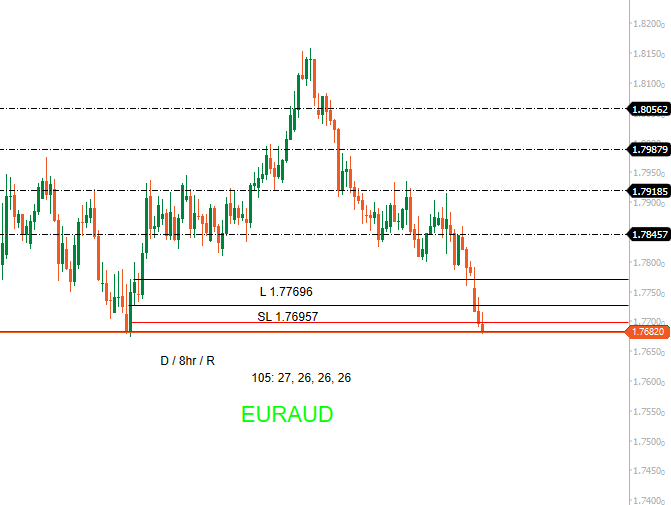 IftyKTrader's tweet image. 📉 EURAUD Trade Review

Stopped out at 1.76957 after entry at 1.77696.
Not every trade is a winner — and that’s the reality of trading. The key isn’t a 100% win rate (no one has that), it’s managing risk and staying consistent.

Losses are lessons. Process &amp;gt; Outcome
#CLiKTrading