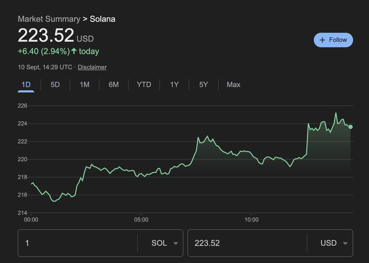 my #1 favorite @solana news from the last few days is that native $SOL is  now FINALLY listed on google finance. very late but big thanks to whoever  at google got that