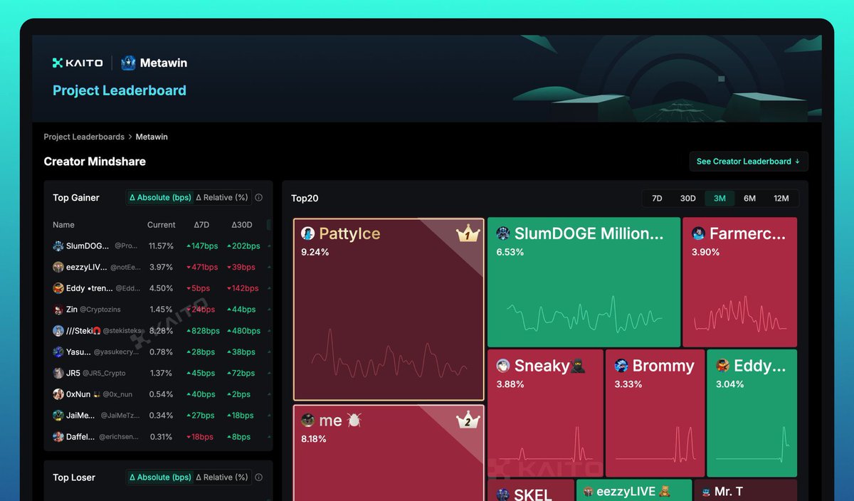Burgi (@burgiweb3) on Twitter photo Lets go <a href="/MetaWin/">METAWIN.COM</a> ! Now you can earn while making some tweets about Metawin!
<a href="/KaitoAI/">Kaito AI 🌊</a> there is a 100k leaderboard!
Im Hyped!
#Casino #Crypto #Metawin #Yapping Lets go <a href="/MetaWin/">METAWIN.COM</a> ! Now you can earn while making some tweets about Metawin!
<a href="/KaitoAI/">Kaito AI 🌊</a> there is a 100k leaderboard!
Im Hyped!
#Casino #Crypto #Metawin #Yapping