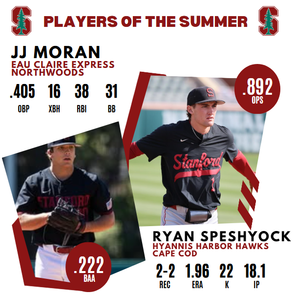 The <a href="/StanfordBSB/">Stanford Baseball</a> Players of the Summer features a big time season by <a href="/JJMoran44/">JJ Moran</a> in the Northwoods. The rising soph hit 10 homers in 183 ABs.

RHP <a href="/RSpeshyock/">Ryan Speshyock</a> shined on the Cape, boasting a sub-2.00 ERA while converting 3 saves and holding batters to a .222 avg.

Honorable