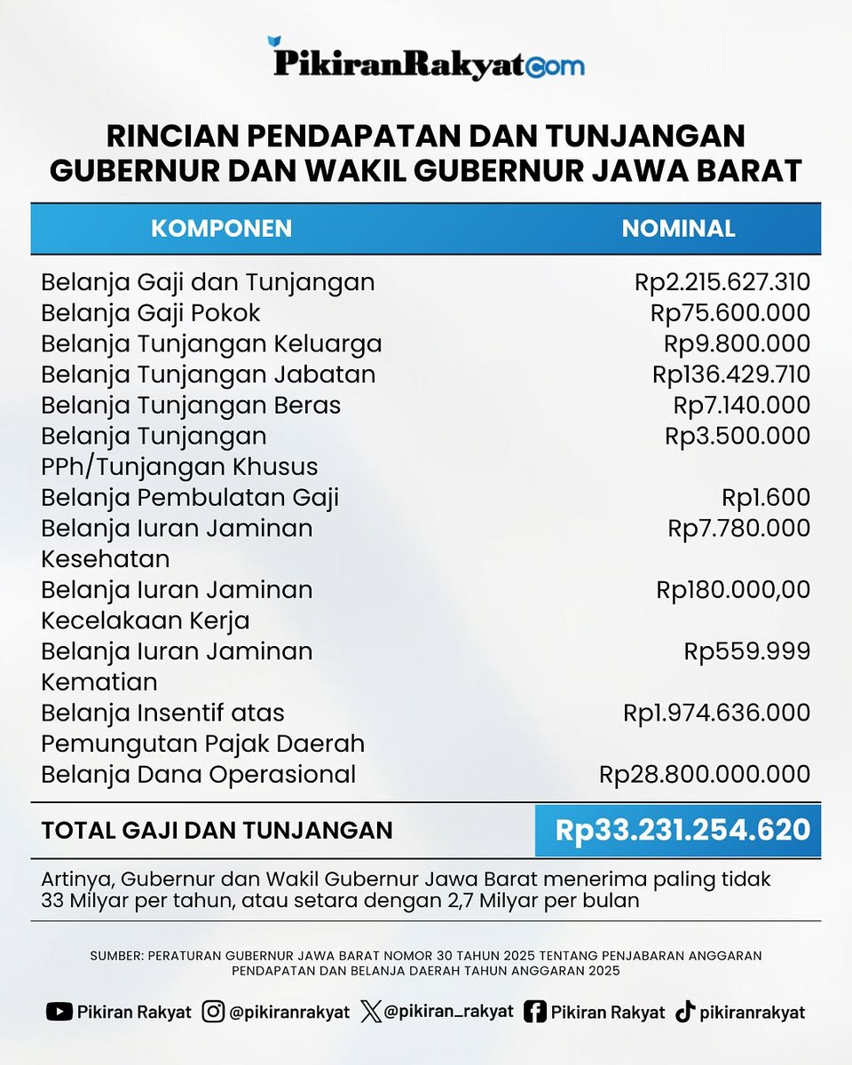 Nih rincian saku mereka terus bagi2 seratus dua ratus ribu sambil  buat konten .rakyat Jabar terkesima