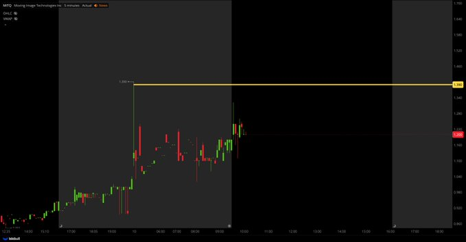MarketExploia's tweet image. $MITQ NEEDS $1.39 BREAK