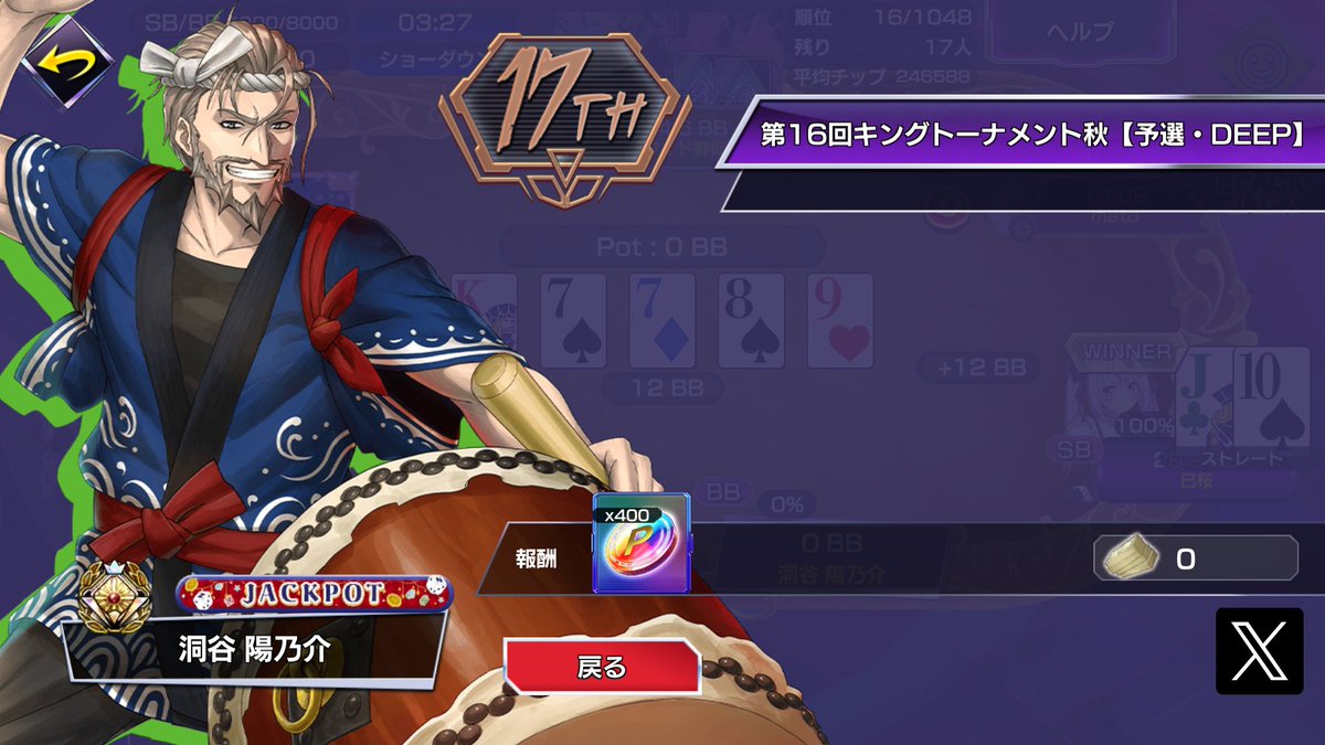 ベストテン目前でしたが、惜しくも届かず！

♦︎•♣︎•━━━━
#ポカチェ でトーナメントをプレイ！
━━━━•♠︎•♥︎
トーナメント名：第16回キングトーナメント秋【予選・DEEP】
参加者：1048名
順位：17位

▼#ポーカーチェイス はこちら
bit.ly/3TlZTzt
#ポーカー