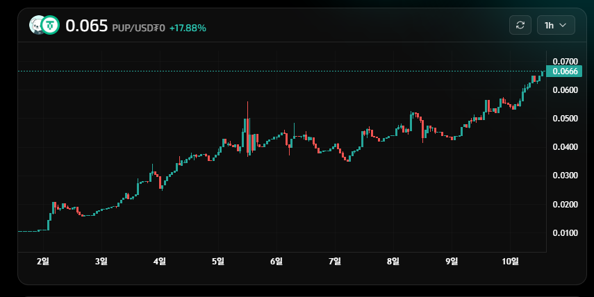 75M까지 10M 남았습니다
$PUP 단 1개도 팔지않았습니다
올해 졸업은 베이스드와 앱스트랙트 입니다
감사합니다
🙃