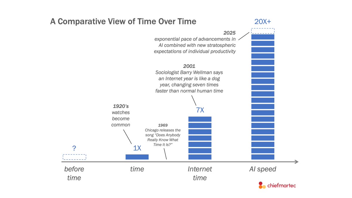 I still remember "time" as a singular.

Then there was 7X "Internet time" 24 years ago.

Now we have "AI speed", which I'll approximate as 20X+. 😅

Is that good? Bad? What do you think?

#martech