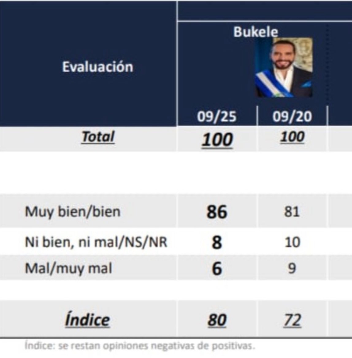 Desde que Nayib Bukele era alcalde de San Salvador, sus opositores ya cumplen UNA DÉCADA del mismo discurso en su contra.

Y una década después, Bukele solo ha seguido aumentado su aceptación entre los salvadoreños.

En otras palabras, todo lo que la oposición ha hecho o dicho,