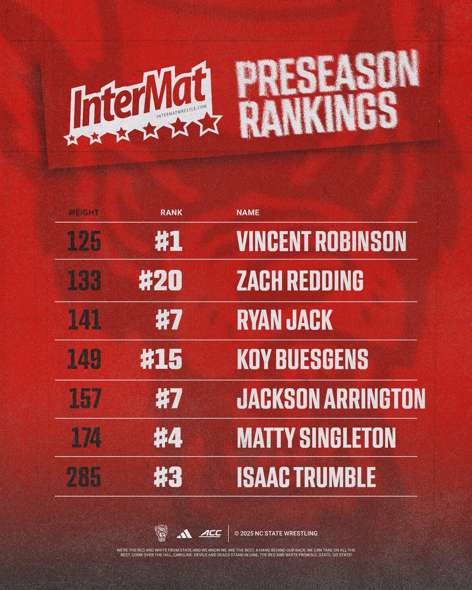 PackWrestle's tweet image. Preseason rankings are here which means wrestling season is just around the corner 🔜

#PackMentality