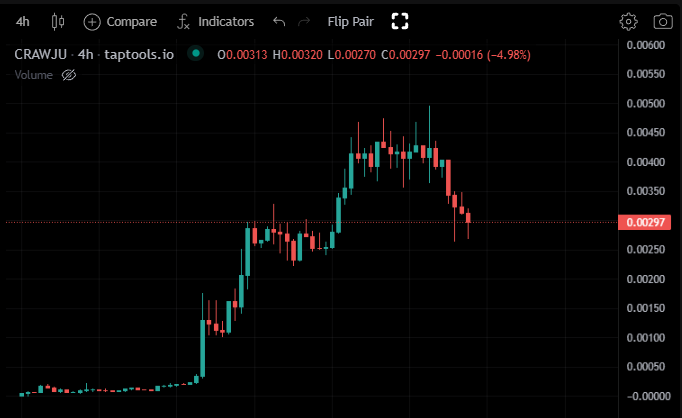 Are you buying this $CRAWJU dip?🤔