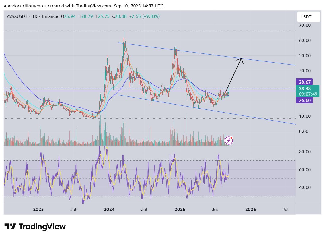 Another beautiful chart #AVAX