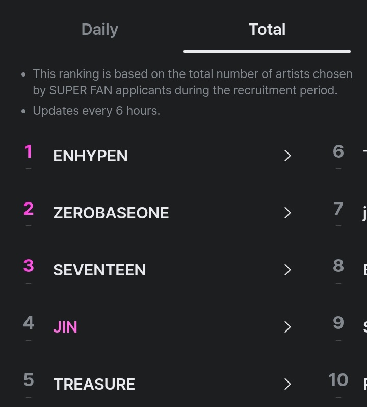 Jin is at #1 in daily ranking &amp; #4 in total ranking of MAMA Super Fan!
Let's get him into top 3 🔥

Register using more accs &amp; share your link to boost your chances of becoming a super fan 👇🏻

share.mnetplus.world/2025-mama?refe…
