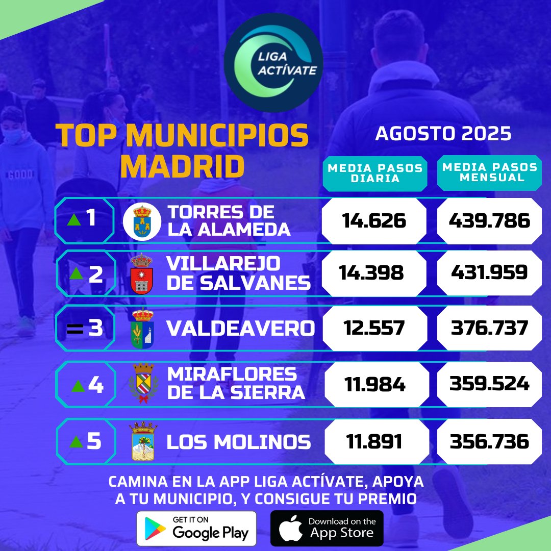 Torres de la Alameda repite en el mes de #agosto como el pueblo que más anduvo en la <a href="/Liga_Activate/">Liga Actívate</a> 

  · #Araonjuez sigue sin ocupar puestos de honor

campeonesaranjuez.com/2025/09/torres…

#deporte #salud #bienestar #caminar #andar

<a href="/Ayto_Torres/">Ayuntamiento de Torres de la Alameda</a>