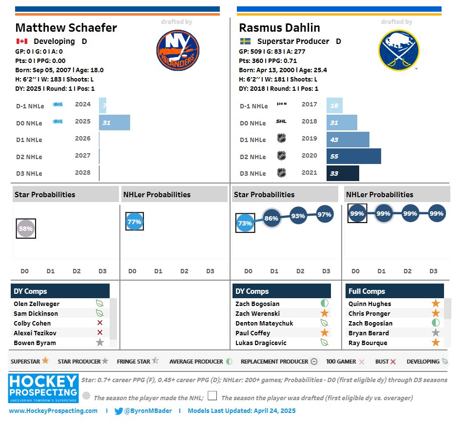 If Matthew Schaefer goes right to the NHL this year (all signs point to yes) he'll be only the 20th dman to start in the NHL directly after being drafted since 1990. 

Last one was, Dahlin, 7 years ago!