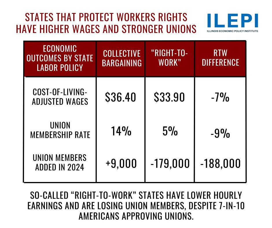 “U.S. states that protect unions’ collective bargaining rights have experienced an increase in new union members, while states with anti-union ‘right-to-work’ laws are responsible for declines in union members.”

READ MORE: theguardian.com/us-news/2025/s…