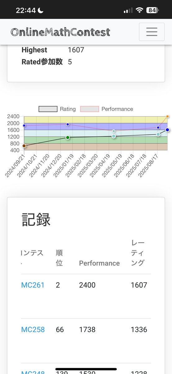 aptindish's tweet photo. #OMC261
夜、友達とラーメン食べてるときに「OMC出る?」って聞かれた。正直あんま出たことないけど、結局出ることにした。運も手感も良くて、2位を取った https://t.co/kv8RkpE8QP