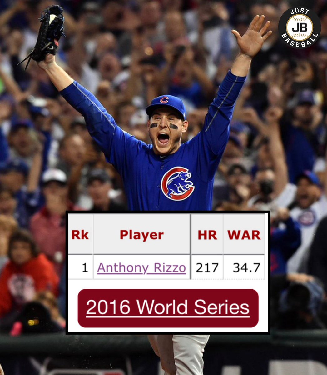 The only player in the 2010’s with 200+ HR, 30+ bWAR and a World Series ring:

Anthony Rizzo 🤯

A player that helped define a generation