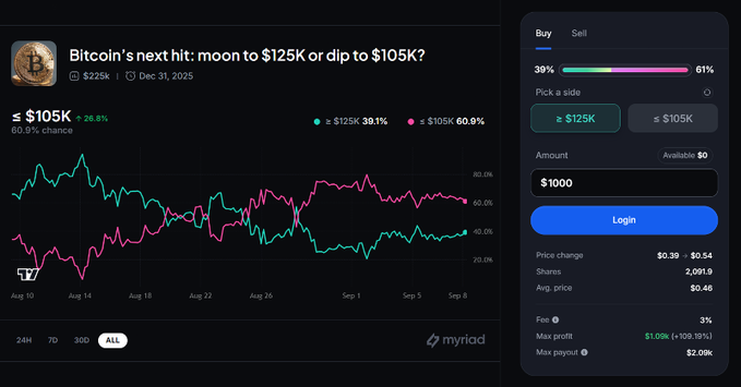 If you’re new to prediction markets, this one is for you.

Prediction markets basically reward you for having correct opinions.

Pretty sure you've read somewhere that BTC is going to hit $125k sometime soon, right?

Prediction markets like <a href="/MyriadMarkets/">MYRIAD</a> give you a platform to