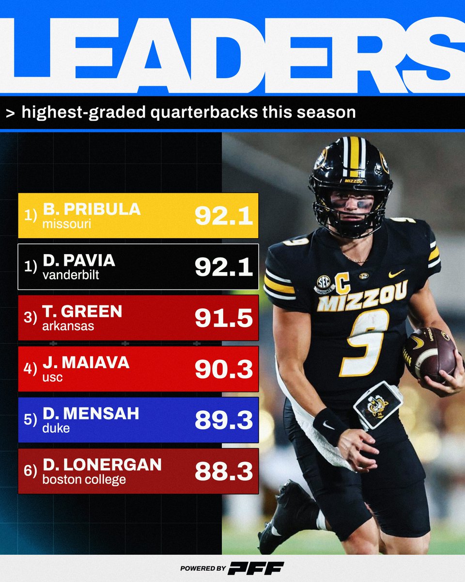 PFF_College's tweet image. Highest Graded Quarterbacks This Season🎯