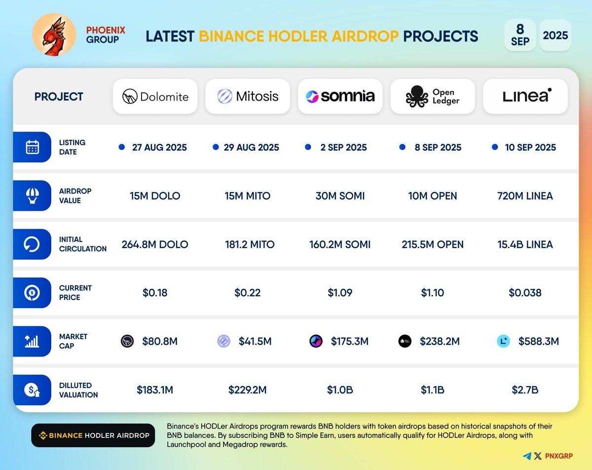 pnxgrp's tweet image. LATEST BINANCE HODLER AIRDROP PROJECTS

Let's review the token metrics of the newest projects that were recently listed on Binance through the HODLer Airdrop event:

#Dolomite | Airdrop value: 15M $DOLO
#Mitosis | Airdrop value: 15M $MITO
#Somnia | Airdrop value: 30M $SOMI