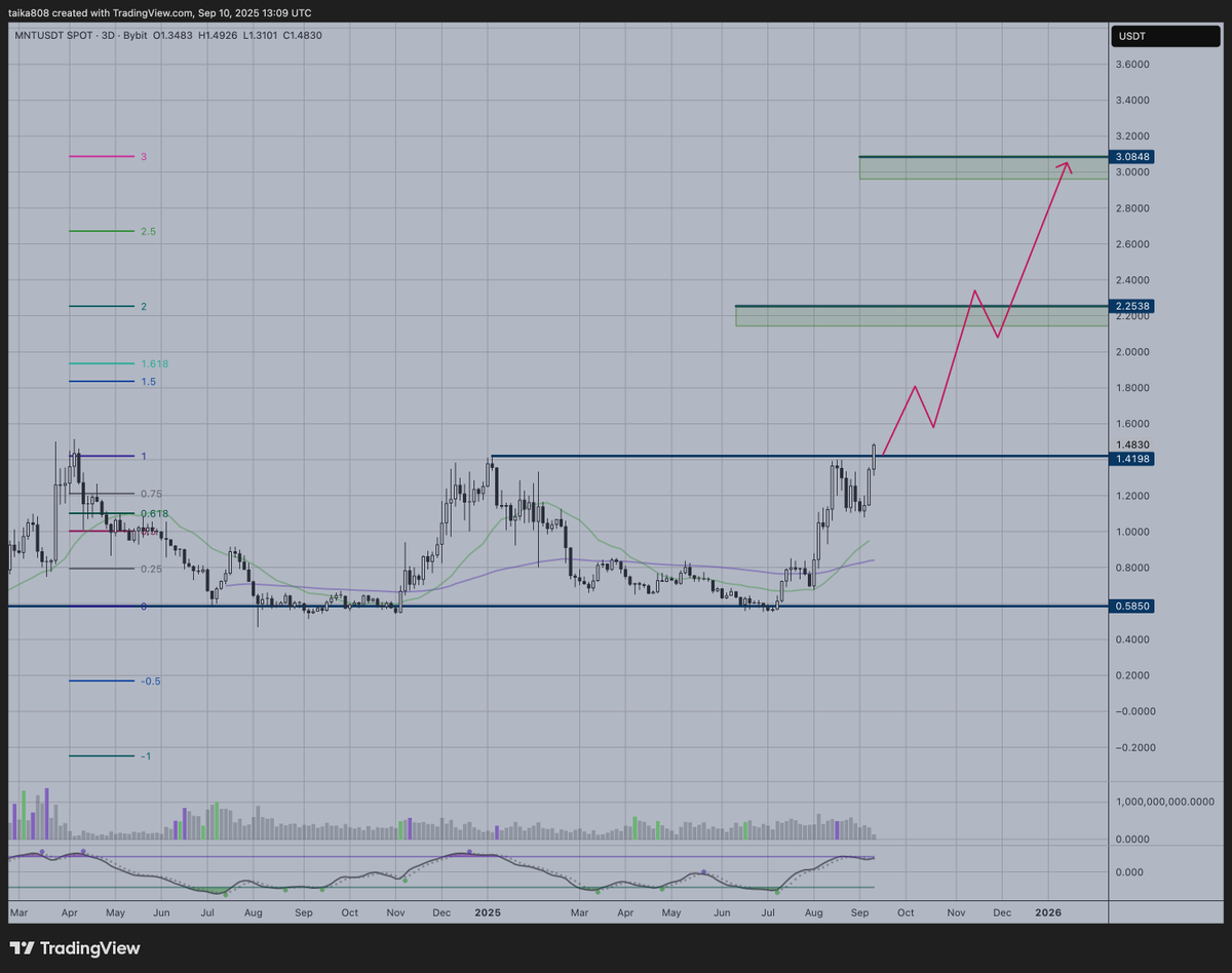 taika808's tweet photo. $MNT is on it's way to new all time highs. Targets are the 2x and 3x trading range extension. https://t.co/KZiqvtRb4d