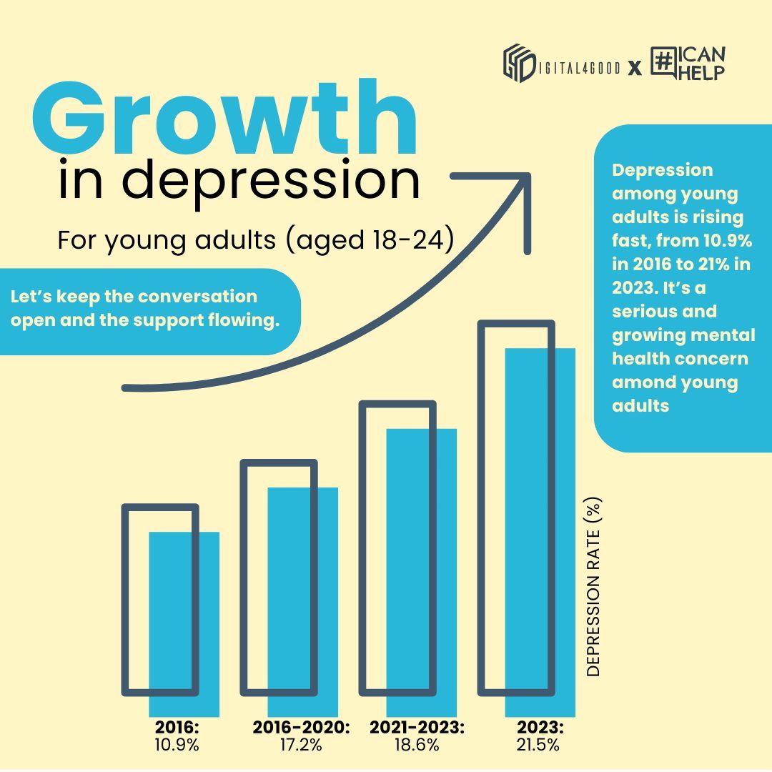 icanhelp's tweet image. 📈 Depression in young adults has jumped from 10.9% (2016) to 21%+ (2023).

Behind every stat is a real person — a student, a coworker, a friend.

Let’s keep talking. Keep supporting. Keep showing up.

#MentalHealthAwareness #DepressionAwareness #YoungAdults #YouAreNotAlone