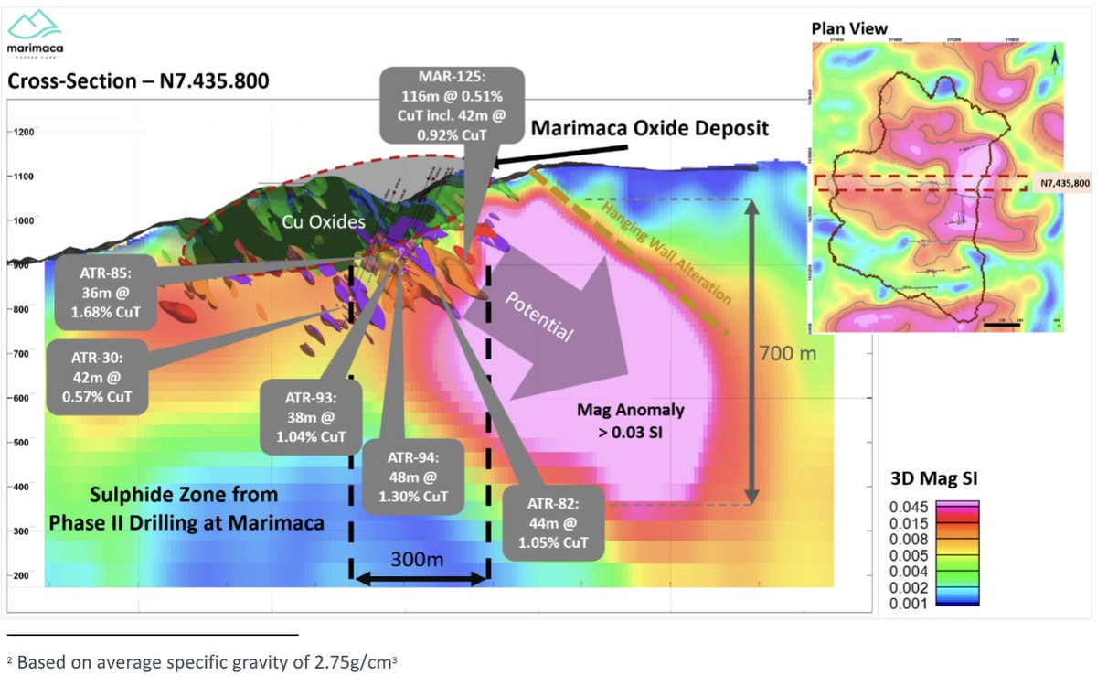 Just a quick reminder to all the #mintwit #copper mavens.  $MARI.TO Marimaca has 2 exploration programs underway.  Pampa Medina and the MOD deep target.  Imagine buying $FILO again before they hit the huge sulfide deposit.  That's Marimaca right now. Drills turning!